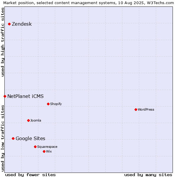 Market position of Google Sites vs. Zendesk vs. NetPlanet iCMS
