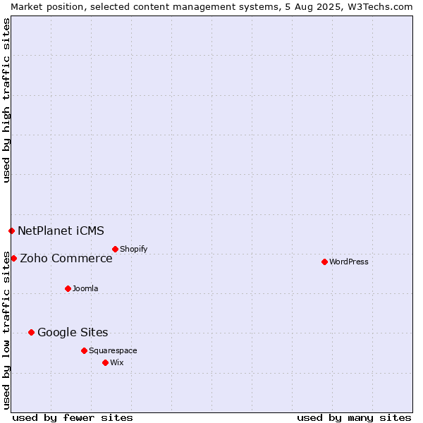 Market position of Google Sites vs. Zoho Commerce vs. NetPlanet iCMS