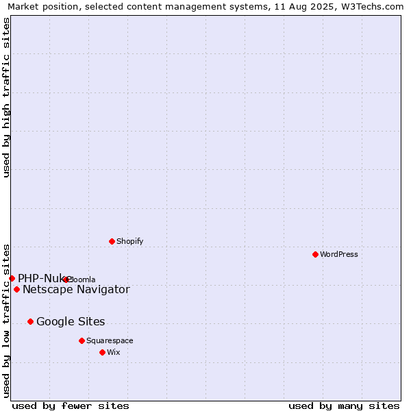 Market position of Google Sites vs. Netscape Navigator vs. PHP-Nuke