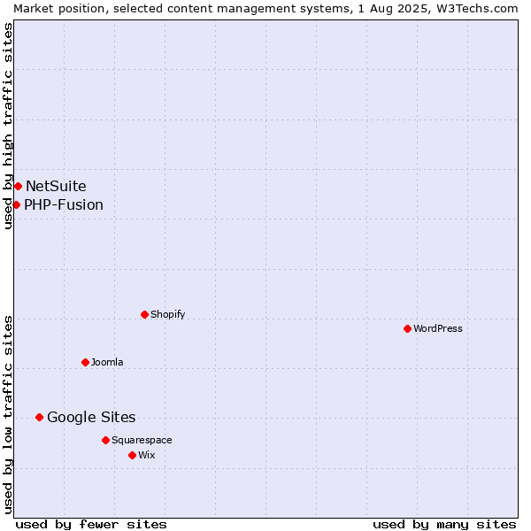 Market position of Google Sites vs. NetSuite vs. PHP-Fusion