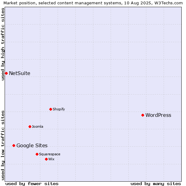 Market position of WordPress vs. Google Sites vs. NetSuite