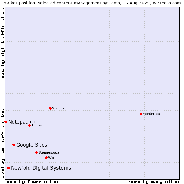 Market position of Google Sites vs. Newfold Digital Systems vs. Notepad++