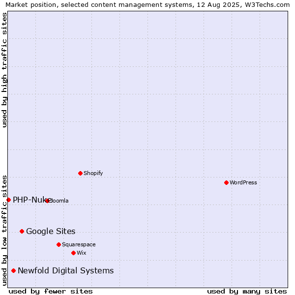 Market position of Google Sites vs. Newfold Digital Systems vs. PHP-Nuke