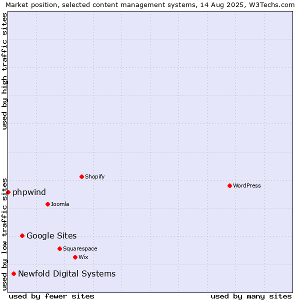 Market position of Google Sites vs. Newfold Digital Systems vs. phpwind