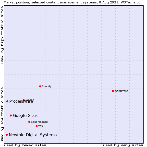 Market position of Google Sites vs. ProcessWire vs. Newfold Digital Systems