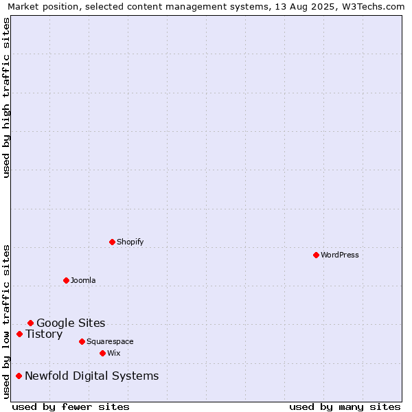 Market position of Google Sites vs. Tistory vs. Newfold Digital Systems