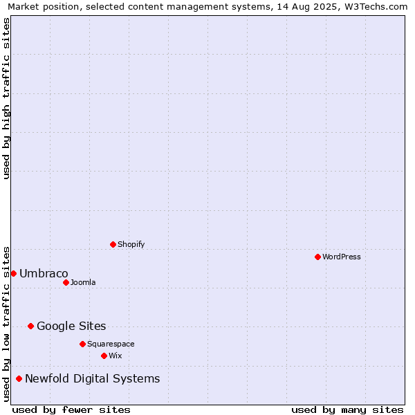 Market position of Google Sites vs. Newfold Digital Systems vs. Umbraco