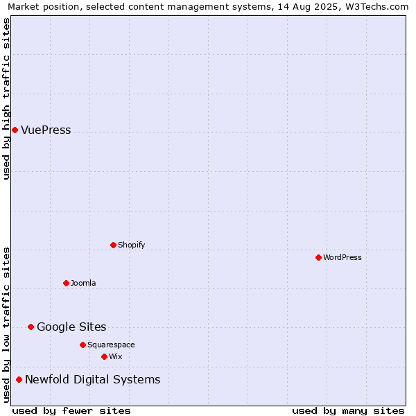 Market position of Google Sites vs. Newfold Digital Systems vs. VuePress