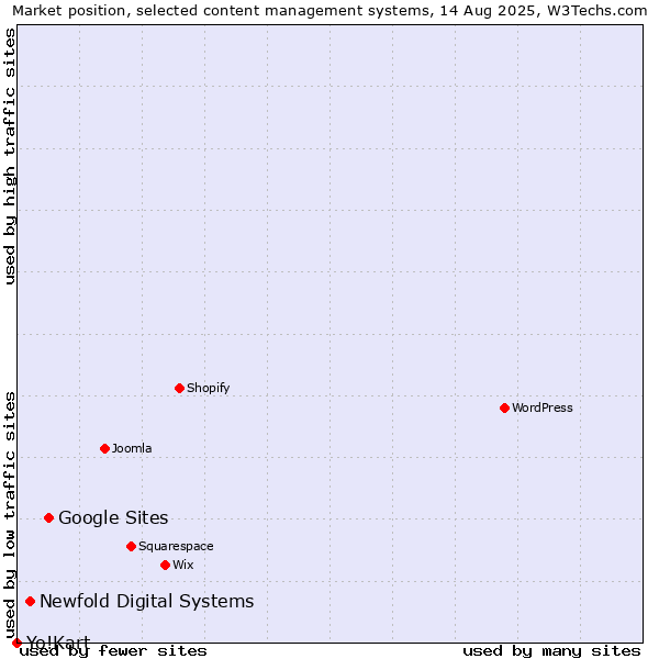 Market position of Google Sites vs. Newfold Digital Systems vs. Yo!Kart