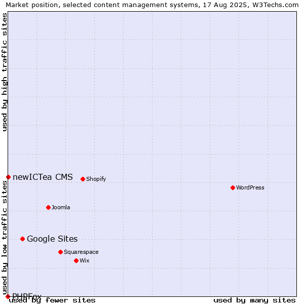 Market position of Google Sites vs. newICTea CMS vs. PHPFox