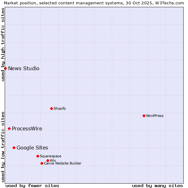 Market position of Google Sites vs. ProcessWire vs. News Studio