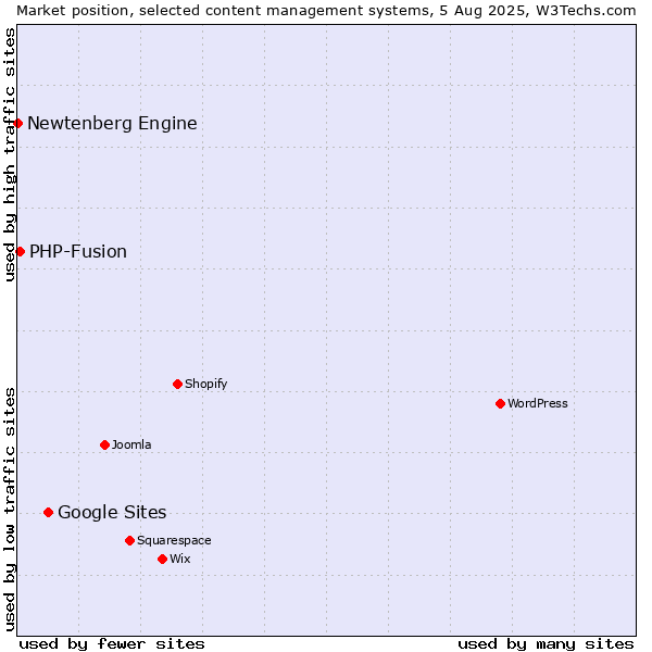 Market position of Google Sites vs. PHP-Fusion vs. Newtenberg Engine