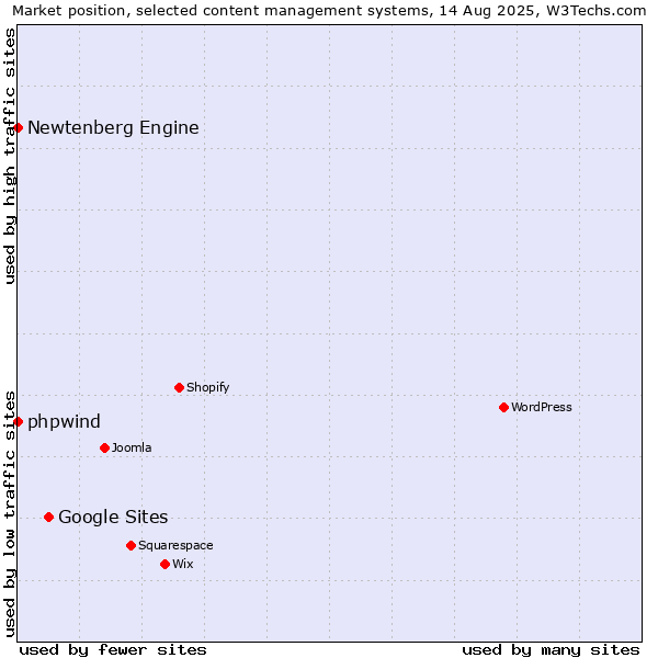 Market position of Google Sites vs. phpwind vs. Newtenberg Engine