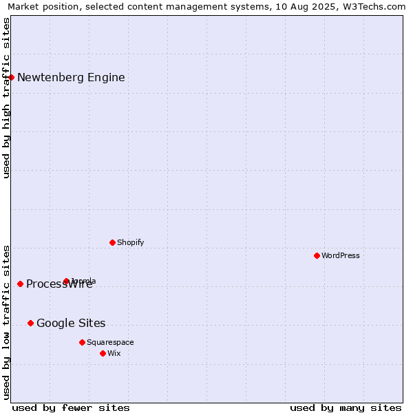 Market position of Google Sites vs. ProcessWire vs. Newtenberg Engine
