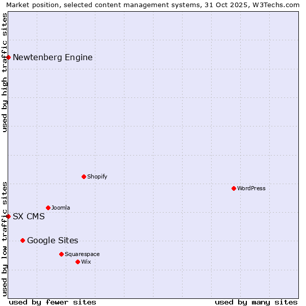Market position of Google Sites vs. Newtenberg Engine vs. SX CMS