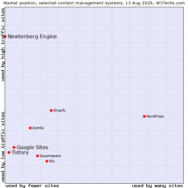Market position of Google Sites vs. Tistory vs. Newtenberg Engine
