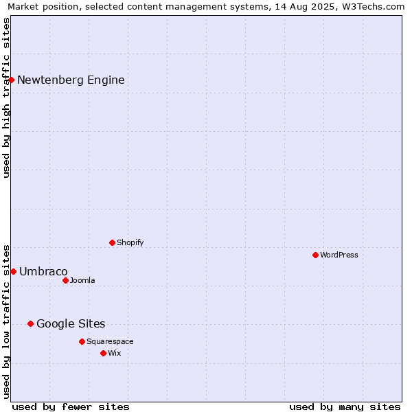 Market position of Google Sites vs. Umbraco vs. Newtenberg Engine