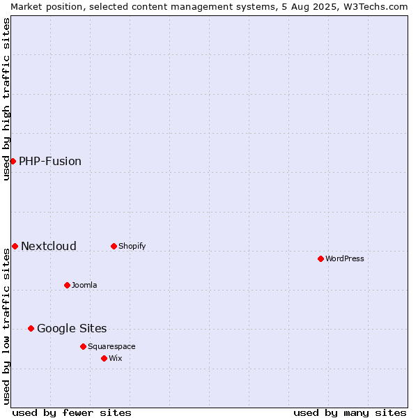 Market position of Google Sites vs. Nextcloud vs. PHP-Fusion