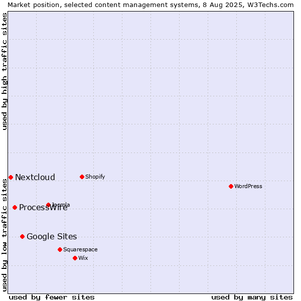 Market position of Google Sites vs. ProcessWire vs. Nextcloud