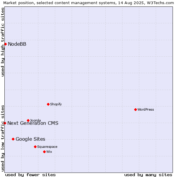 Market position of Google Sites vs. NodeBB vs. Next Generation CMS