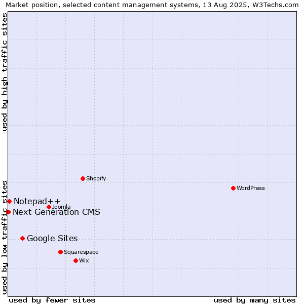 Market position of Google Sites vs. Notepad++ vs. Next Generation CMS