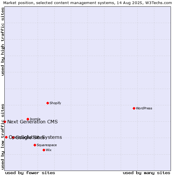 Market position of Google Sites vs. OpenSolution Systems vs. Next Generation CMS