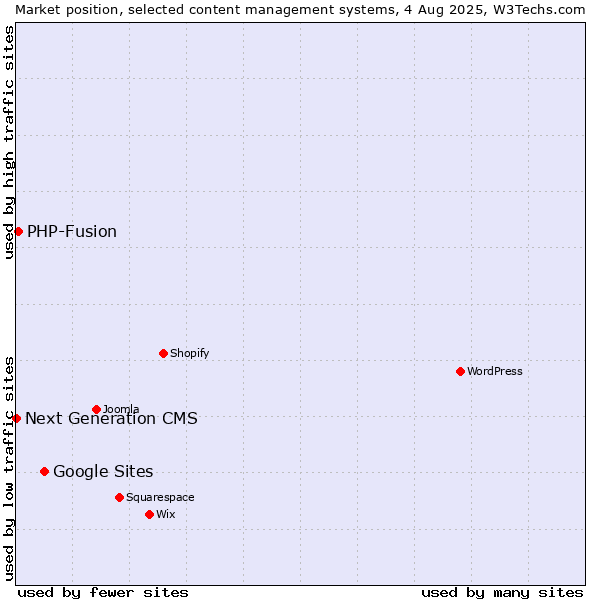 Market position of Google Sites vs. PHP-Fusion vs. Next Generation CMS