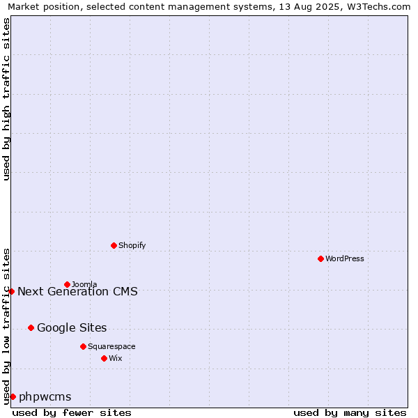 Market position of Google Sites vs. phpwcms vs. Next Generation CMS