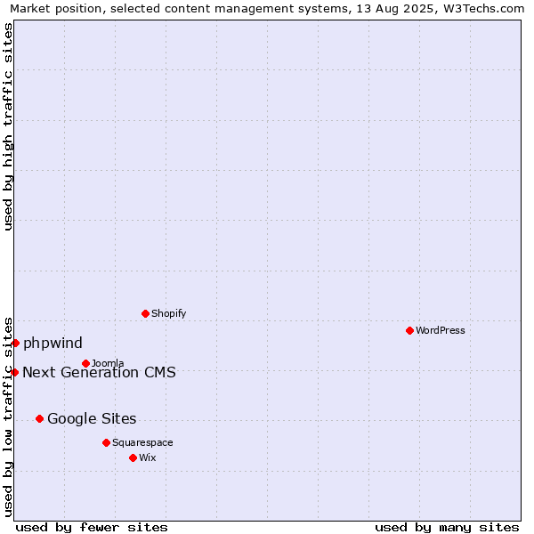 Market position of Google Sites vs. phpwind vs. Next Generation CMS