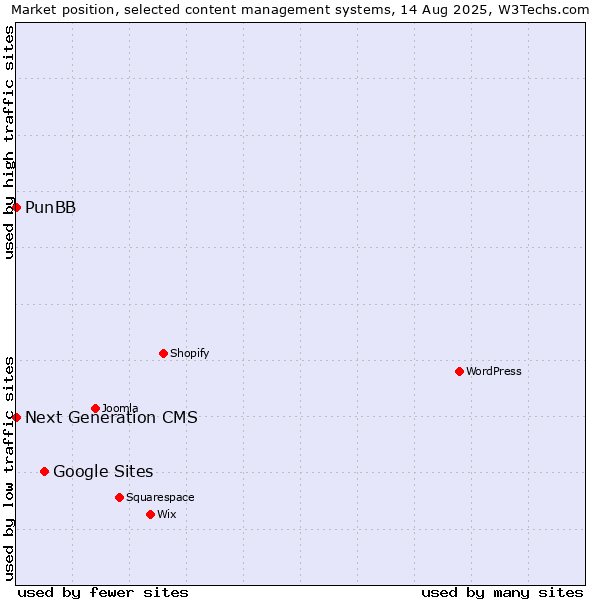 Market position of Google Sites vs. PunBB vs. Next Generation CMS