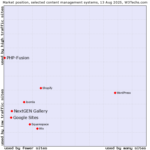 Market position of NextGEN Gallery vs. Google Sites vs. PHP-Fusion