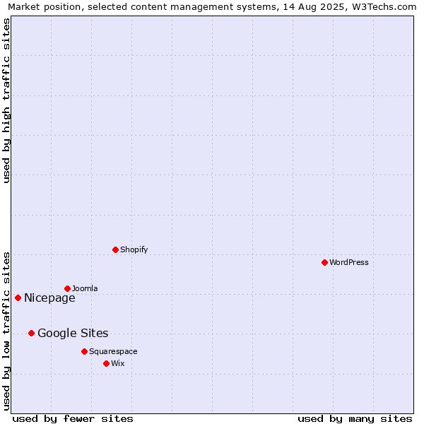 Market position of Google Sites vs. Nicepage
