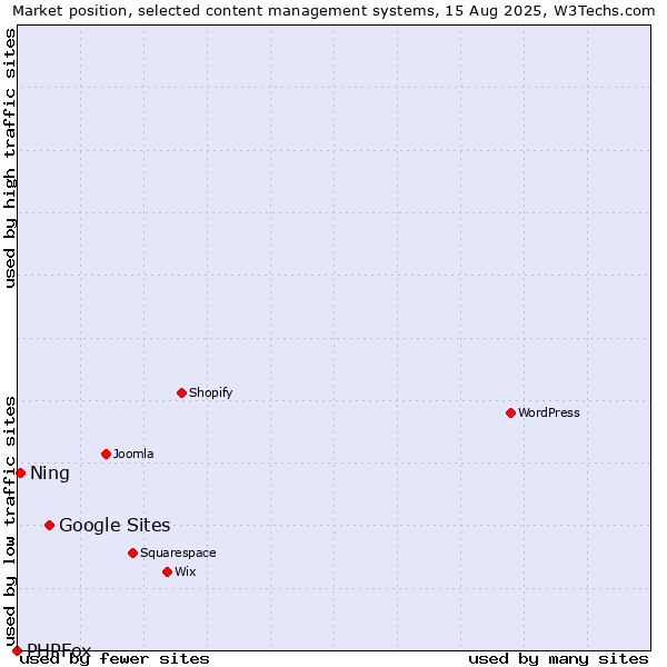 Market position of Google Sites vs. Ning vs. PHPFox