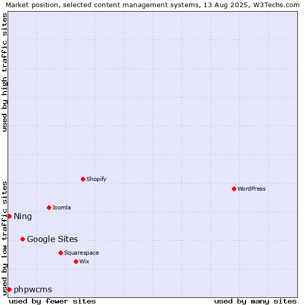Market position of Google Sites vs. phpwcms vs. Ning