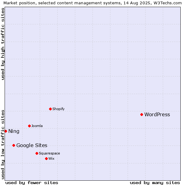 Market position of WordPress vs. Google Sites vs. Ning