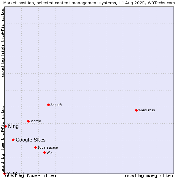 Market position of Google Sites vs. Ning vs. Yo!Kart