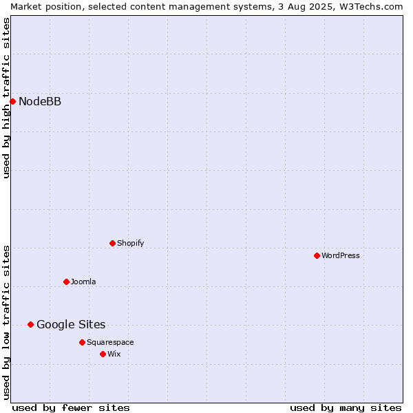 Market position of Google Sites vs. NodeBB