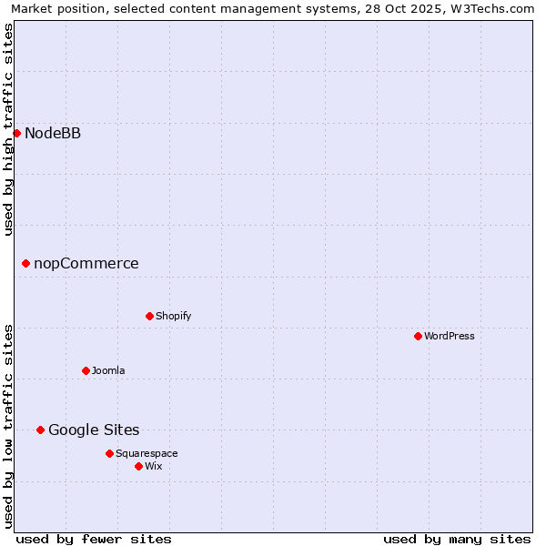 Market position of Google Sites vs. nopCommerce vs. NodeBB