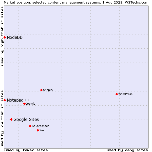 Market position of Google Sites vs. Notepad++ vs. NodeBB