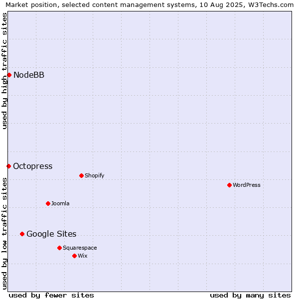 Market position of Google Sites vs. NodeBB vs. Octopress