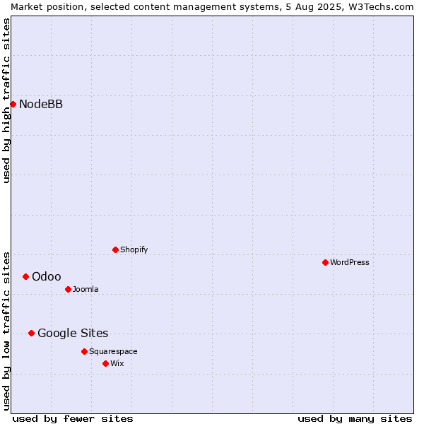 Market position of Google Sites vs. Odoo vs. NodeBB