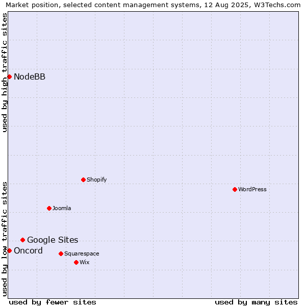 Market position of Google Sites vs. Oncord vs. NodeBB