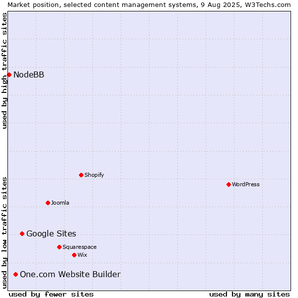 Market position of Google Sites vs. One.com Website Builder vs. NodeBB