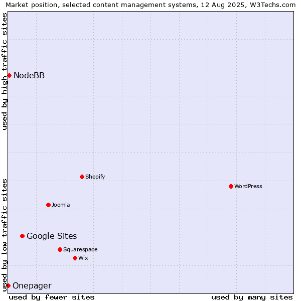 Market position of Google Sites vs. NodeBB vs. Onepager