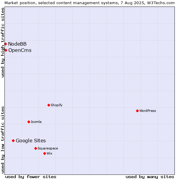 Market position of Google Sites vs. OpenCms vs. NodeBB