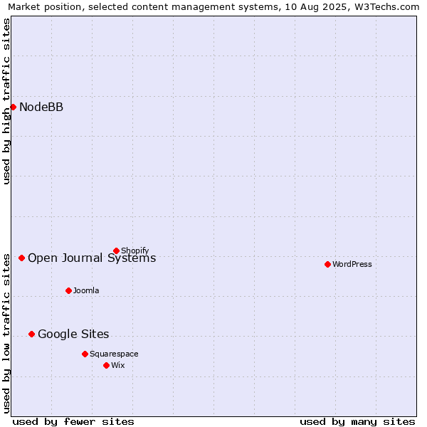 Market position of Google Sites vs. Open Journal Systems vs. NodeBB