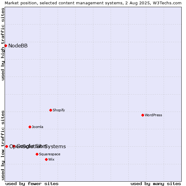 Market position of Google Sites vs. OpenSolution Systems vs. NodeBB