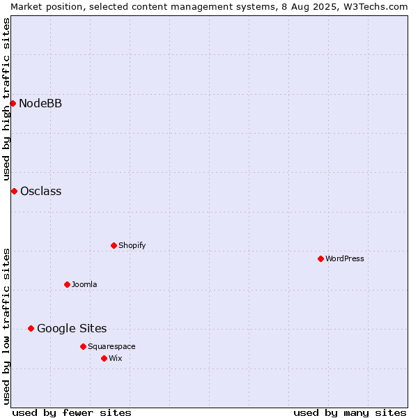 Market position of Google Sites vs. Osclass vs. NodeBB