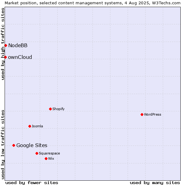 Market position of Google Sites vs. NodeBB vs. ownCloud