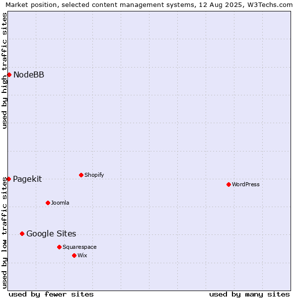 Market position of Google Sites vs. NodeBB vs. Pagekit